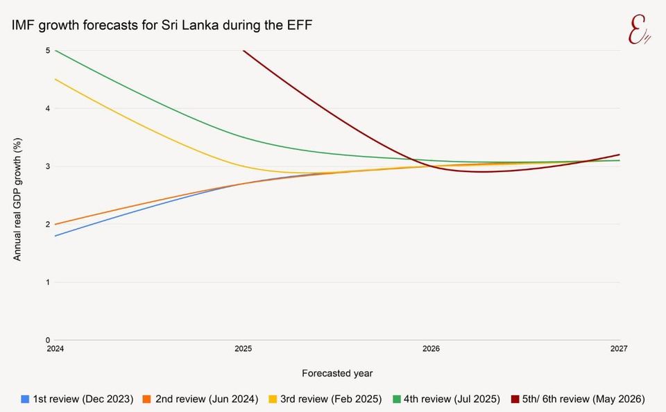 IMF growth forecasts for Sri Lanka during the EFF
