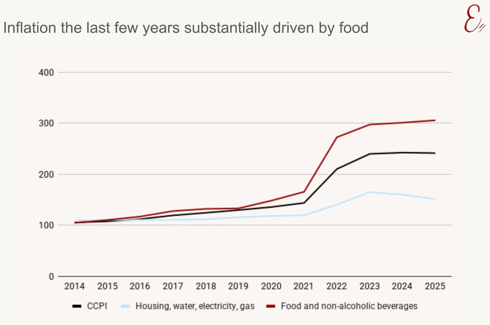 Inflation the last few years substantially driven by food