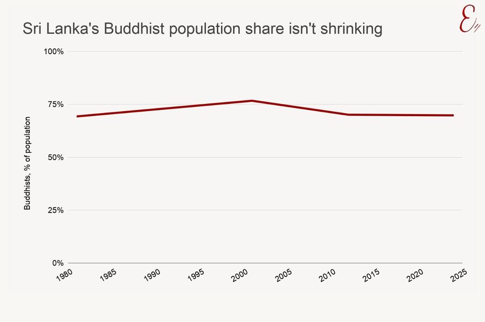 Sri Lanka's Buddhist population share isn't shrinking