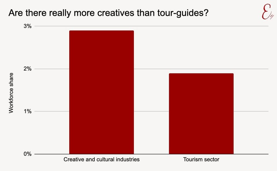 Are there really more creatives than tour guides?