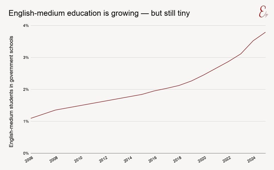 English medium education is growing - but still tiny