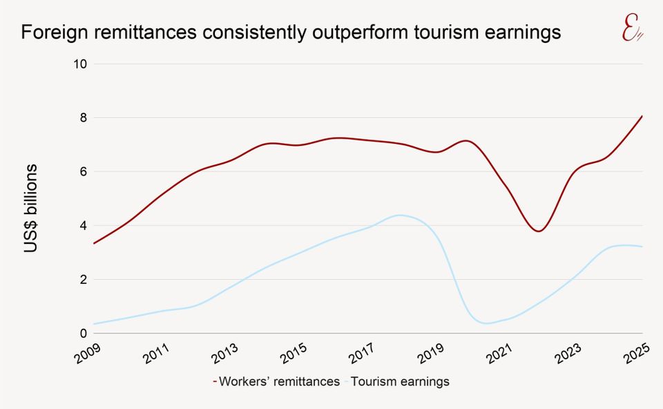 Foreign remittances outperform tourism earnings