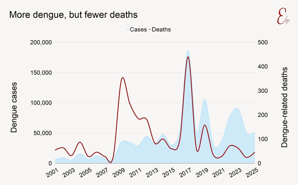 More dengue, but fewer deaths
