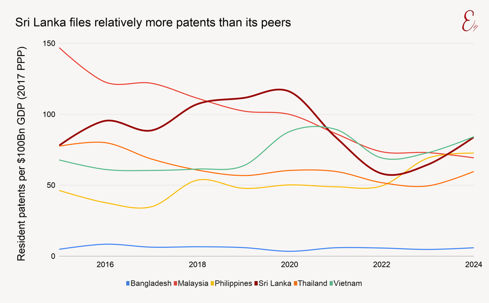 Sri Lanka files relatively more patents than its peers