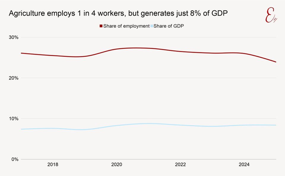 Agriculture employs 1 in 4 workers, but generates just 8% of GDP