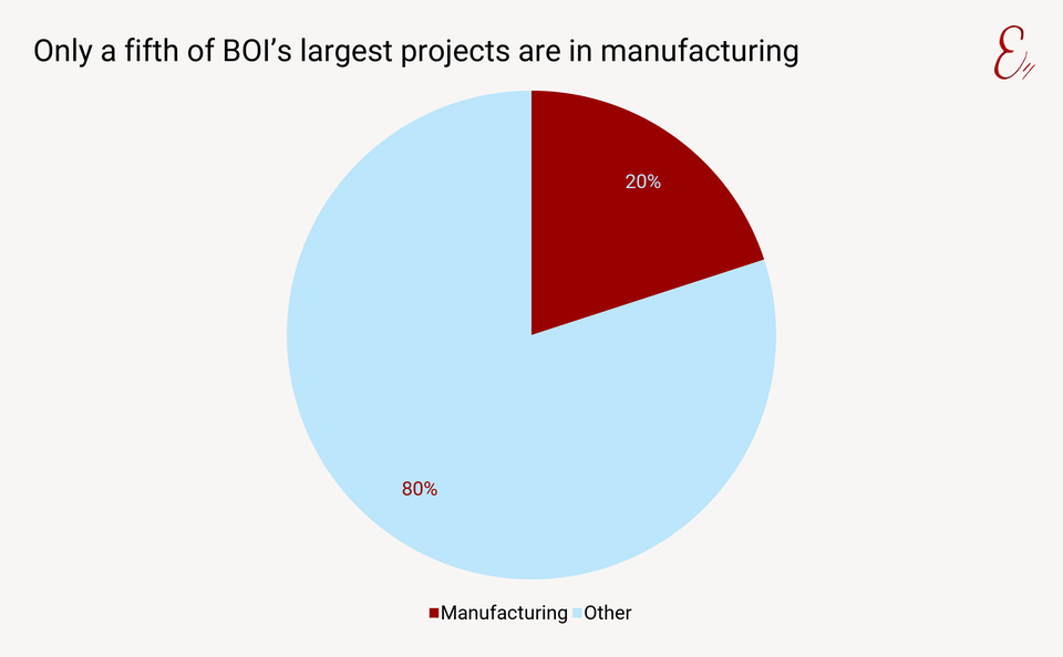 Only a fifth of BOI's largest projects are in manufacturing