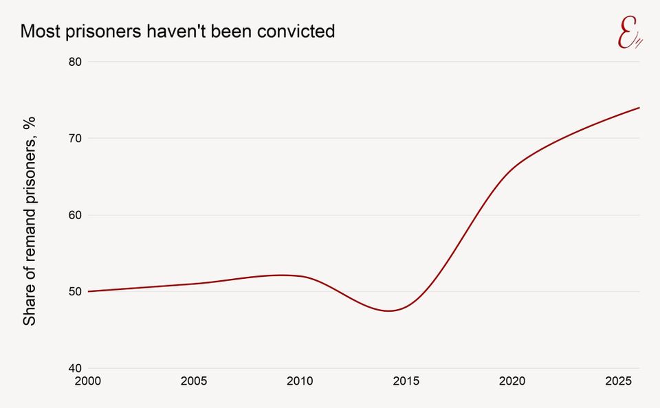 Most prisoners haven't been convicted