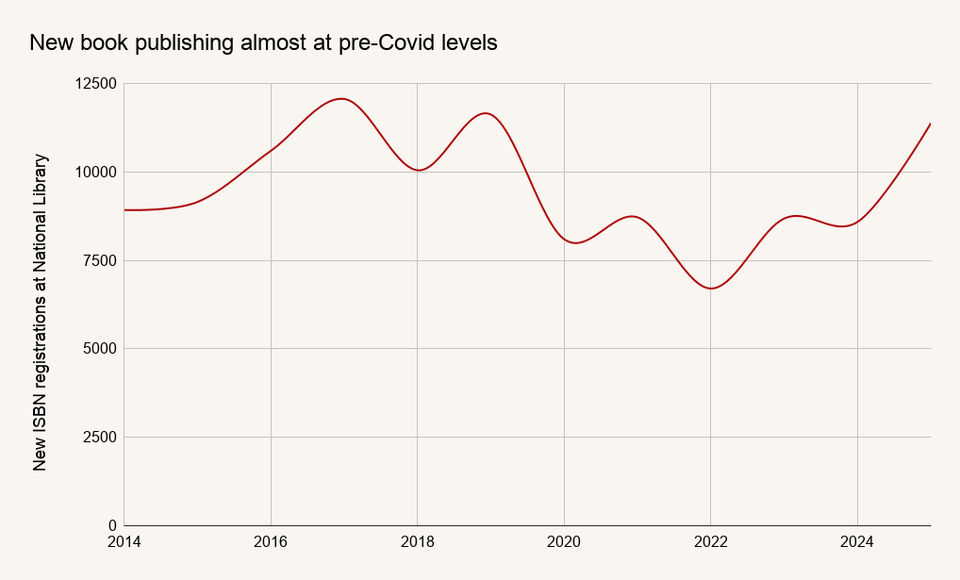 New book publishing almost at pre-COVID levels