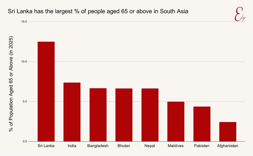Sri Lanka has the largest % of people aged 65 or above in South Asia