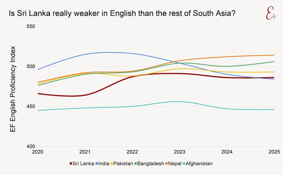 Is Sri Lanka's English really weaker than the rest of South Asia?