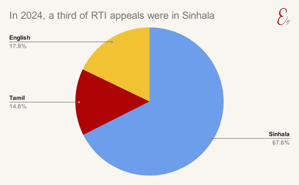 In 2024, a third of Right to Information appeals were in Sinhala