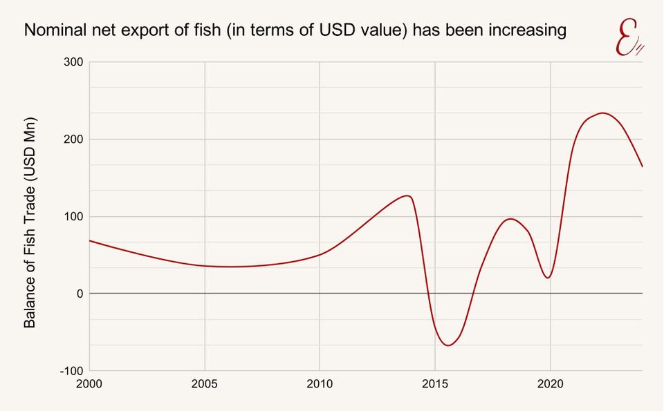 Fish exports swell