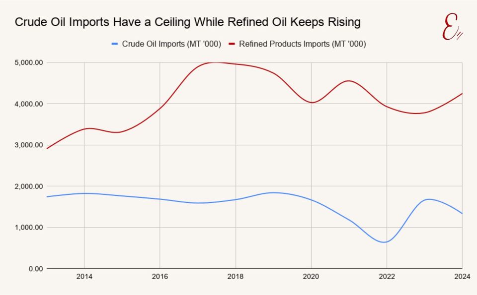 Crude oil imports have a ceiling while refined oil keeps rising