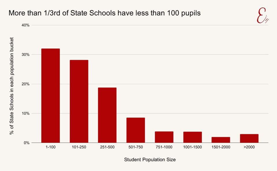 More than a third of state schools have less than 100 pupils