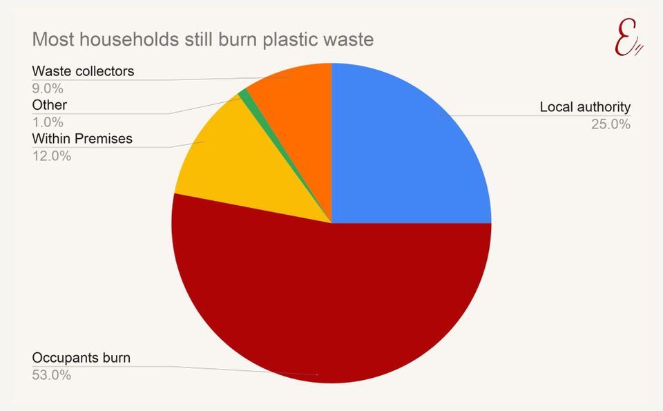 Most household still burn plastic waste