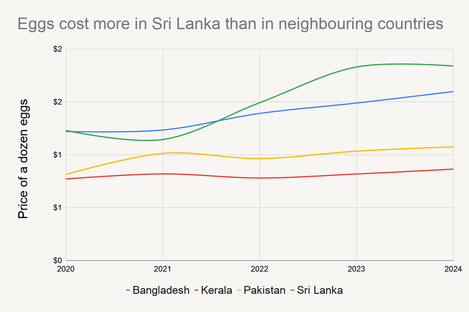Eggs cost more in Sri Lanka than in neighbouring countries
