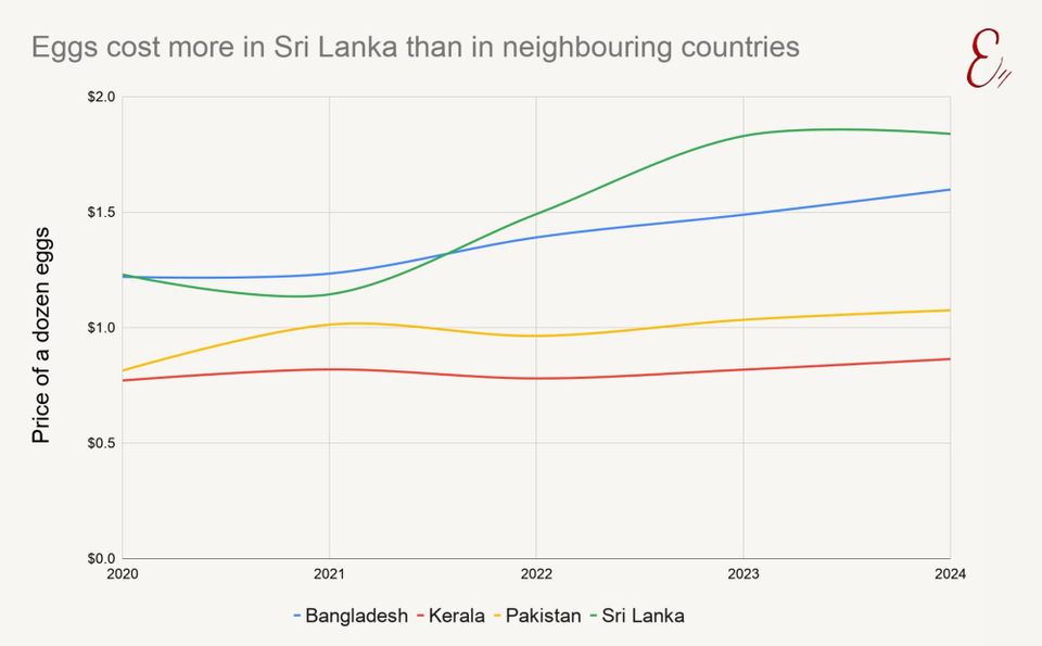Eggs cost more in Sri Lanka than in neighbouring countries