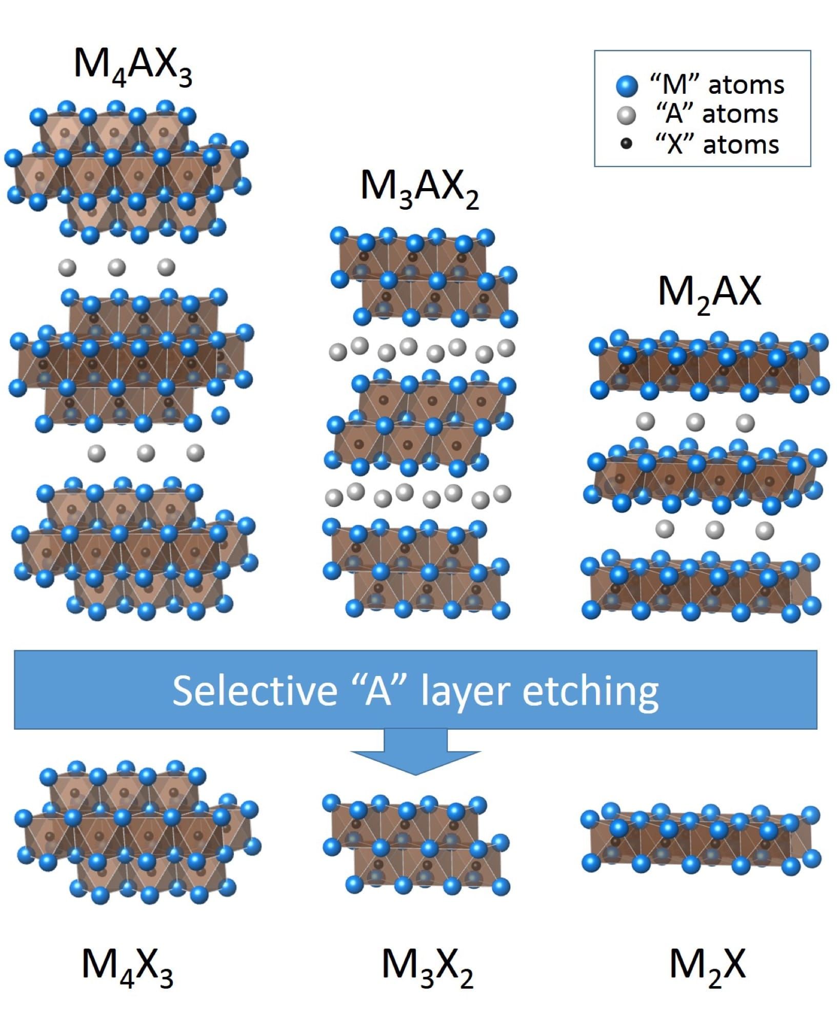 Diagrama structurii atomice a materialelor MXene, folosite în noul fotocatod