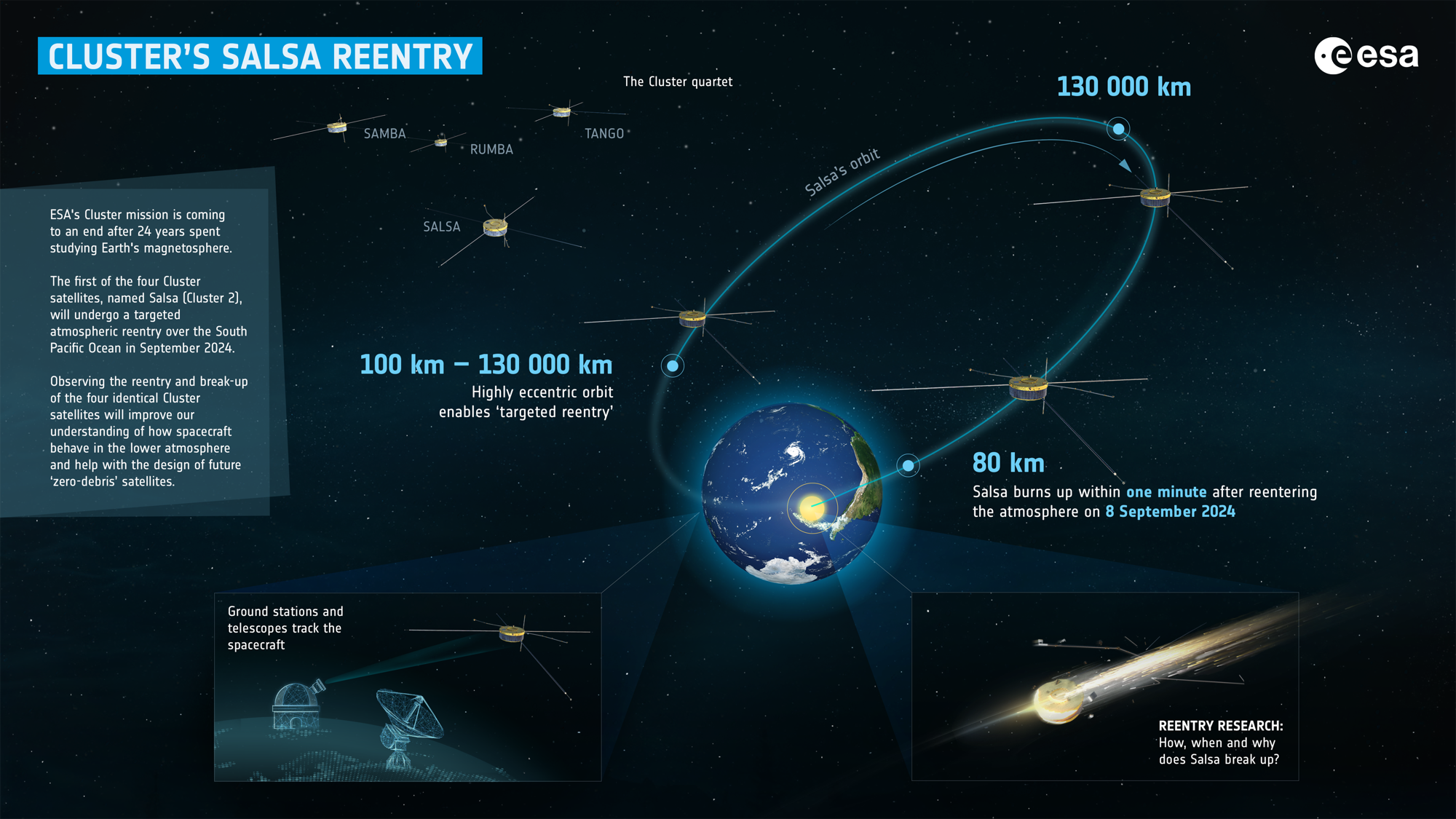 Infografic ESA despre reintrarea controlată a unui satelit din misiunea Cluster (Salsa, satelitul-soră al lui Samba)