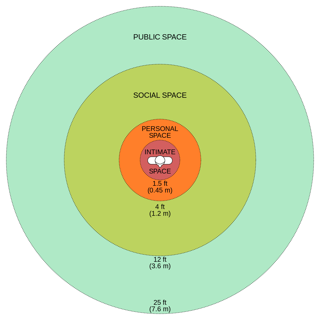 A diagram showing four concentric circles, each representing a different type of personal space. The innermost circle is labeled "Intimate Space" and colored red. It extends from 1.5 feet to 0.45 meters. The next circle is labeled "Personal Space" and is colored orange. It extends from 4 feet to 1.2 meters. The third circle is labeled "Social Space" and is colored light green. It extends from 12 feet to 3.6 meters. The outermost circle is labeled "Public Space" and is colored turquoise green. It extends from 25 feet to 7.6 meters.