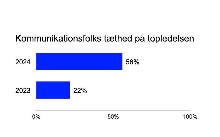 Tættere på ledelsen - tættere end nogensinde før post image