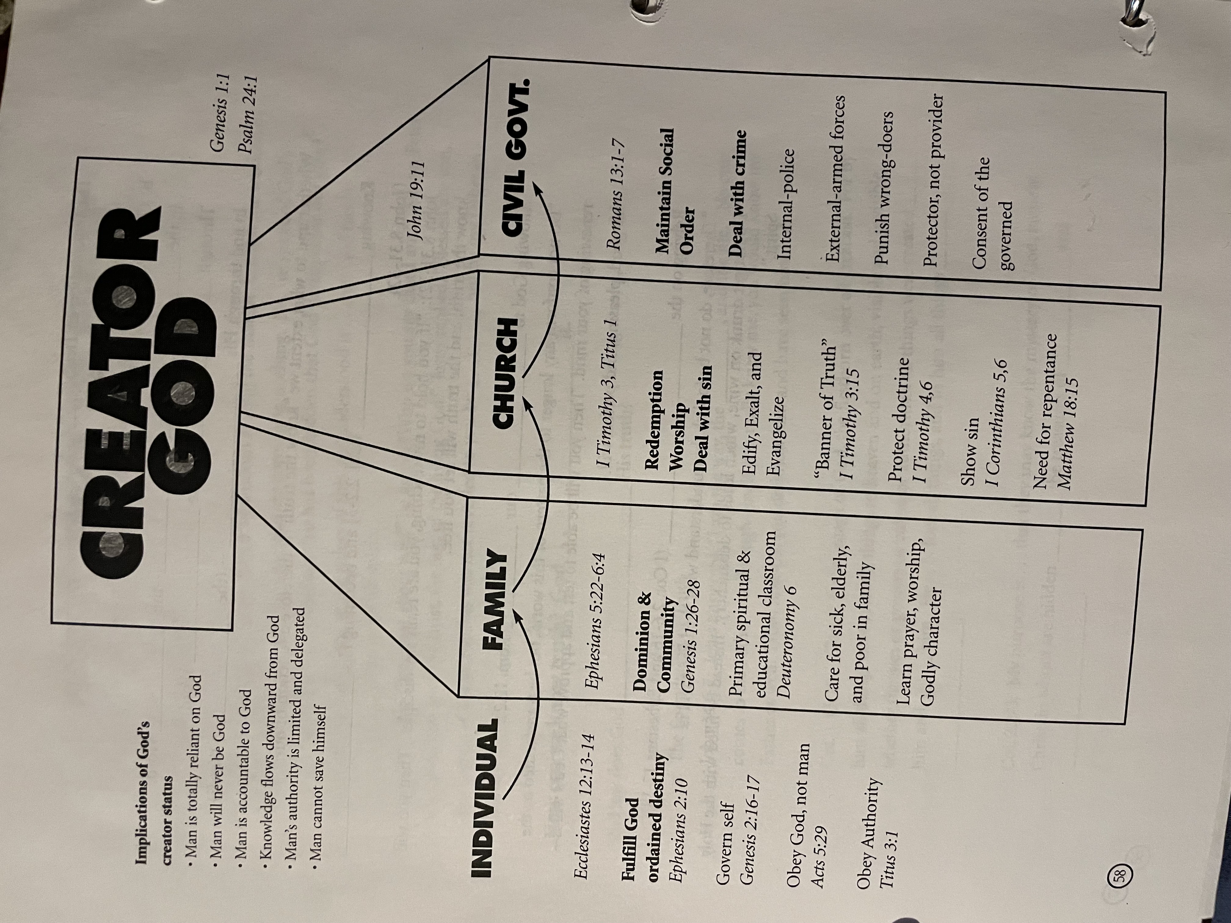a handout for teenagers that shows the hierarchy of the creator god over the individual, family, church, and civil government