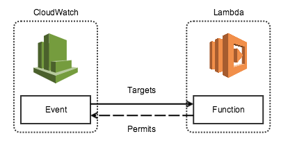 CloudWatch scheduling Lambda
