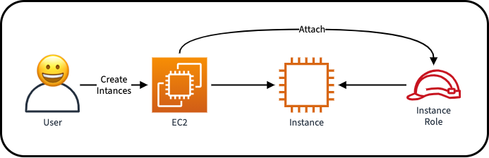 IAM PassRole when everything works fine