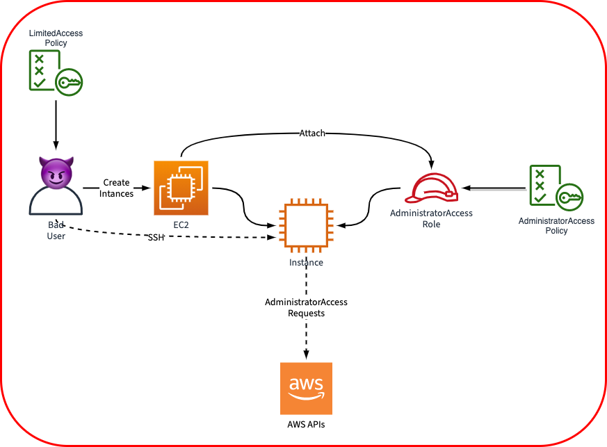 Without PassRole to check permissions, users can escalate their privileges