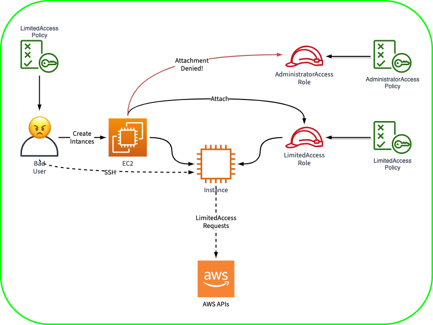 With iam:PassRole in place, users can only attach certain roles