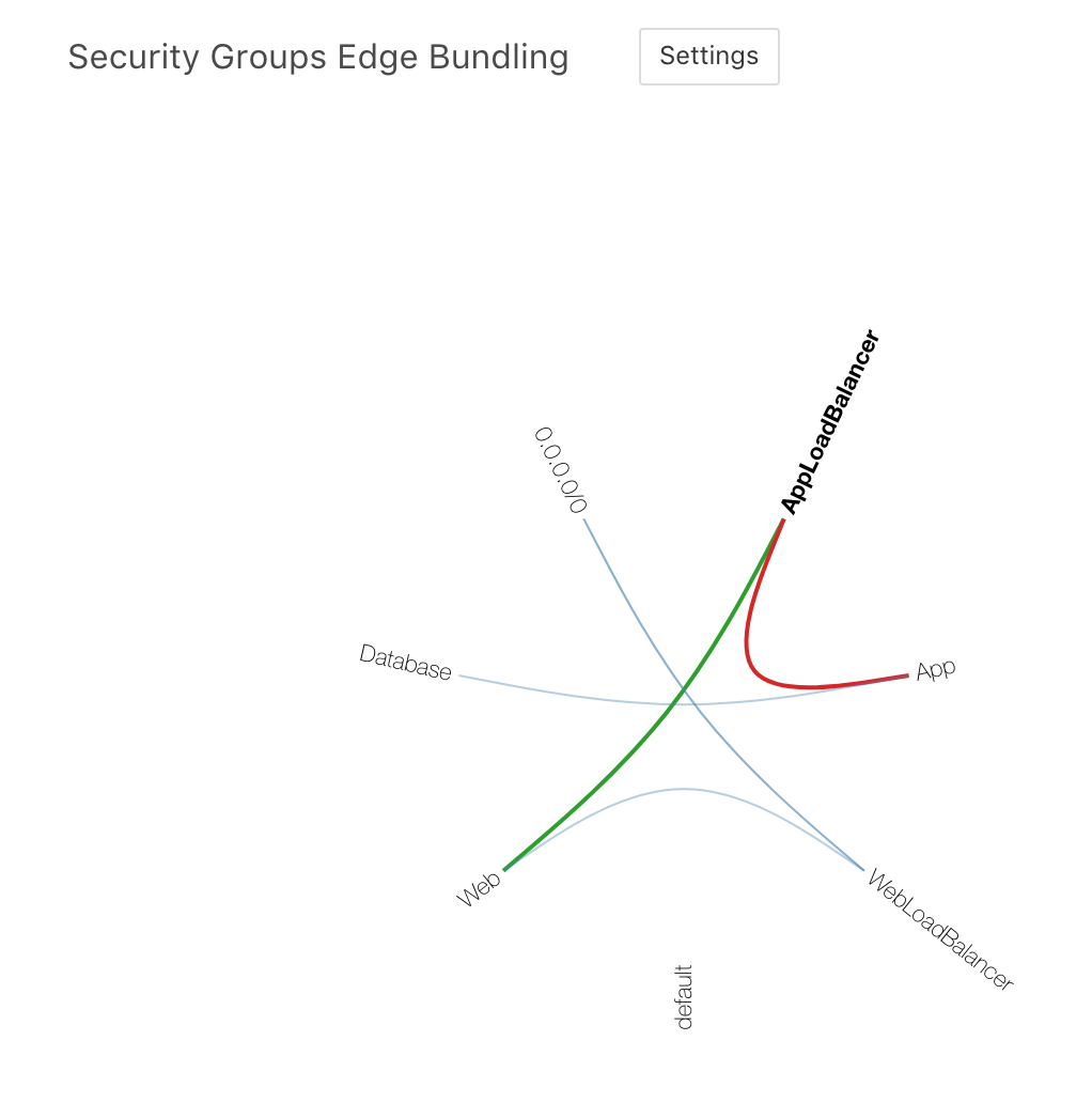 Edge Bundling Security Groups Redux