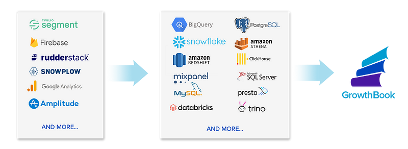 GrowthBook supports 12 different event trackers and 14 different data sources