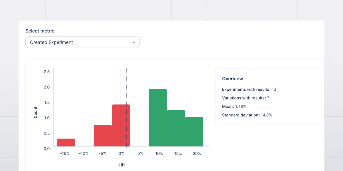 Histogram showing the spread of historical Experiment effects on a key metric
