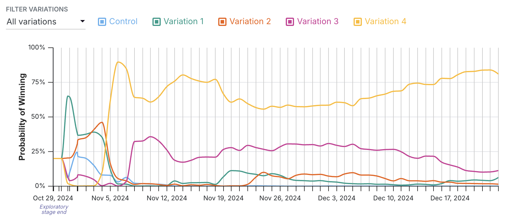 Time series of the probability of a variation winning in a multi-armed bandit