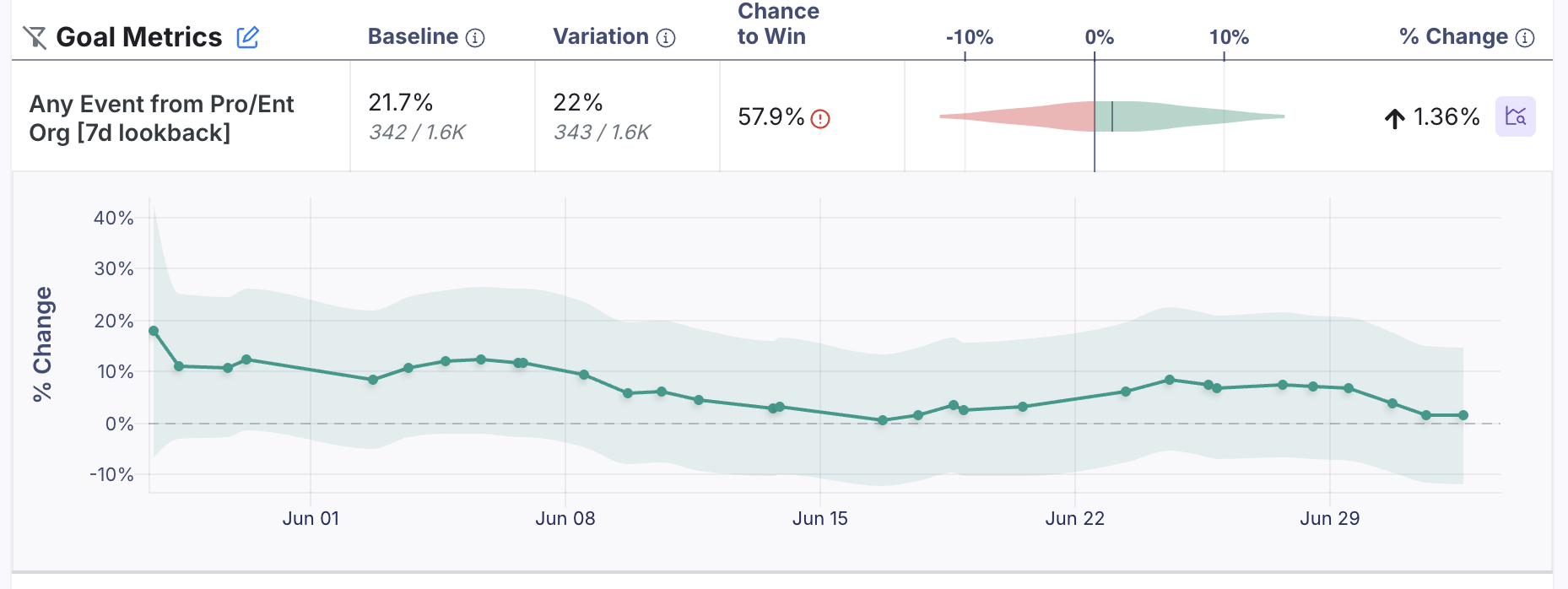 A screenshot showing the trend in a goal metric in a GrowthBook Experiment