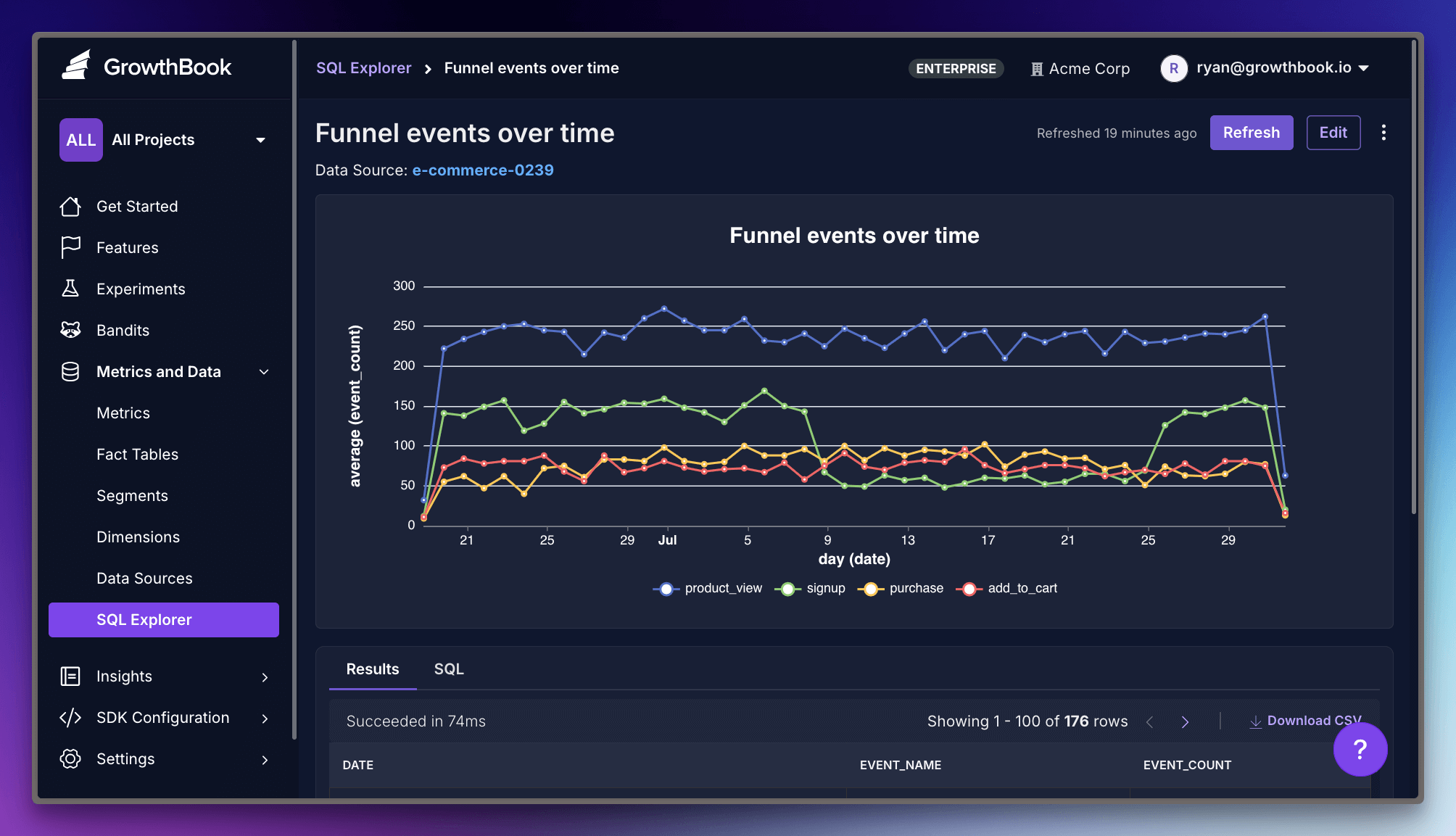 Line chart showing funnel events over time with product views, signups, purchases, and add-to-cart events tracked daily