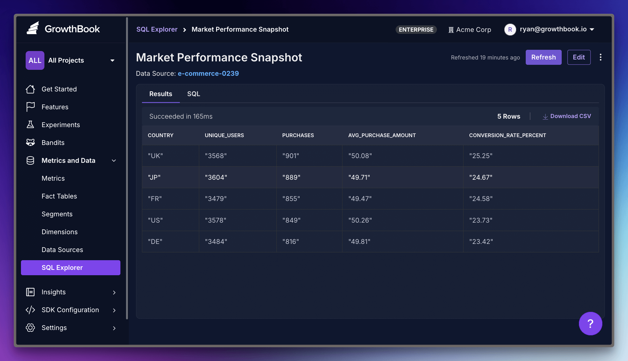 Table displaying conversion rates and purchase data by country, with UK showing highest conversion at 25.25%.