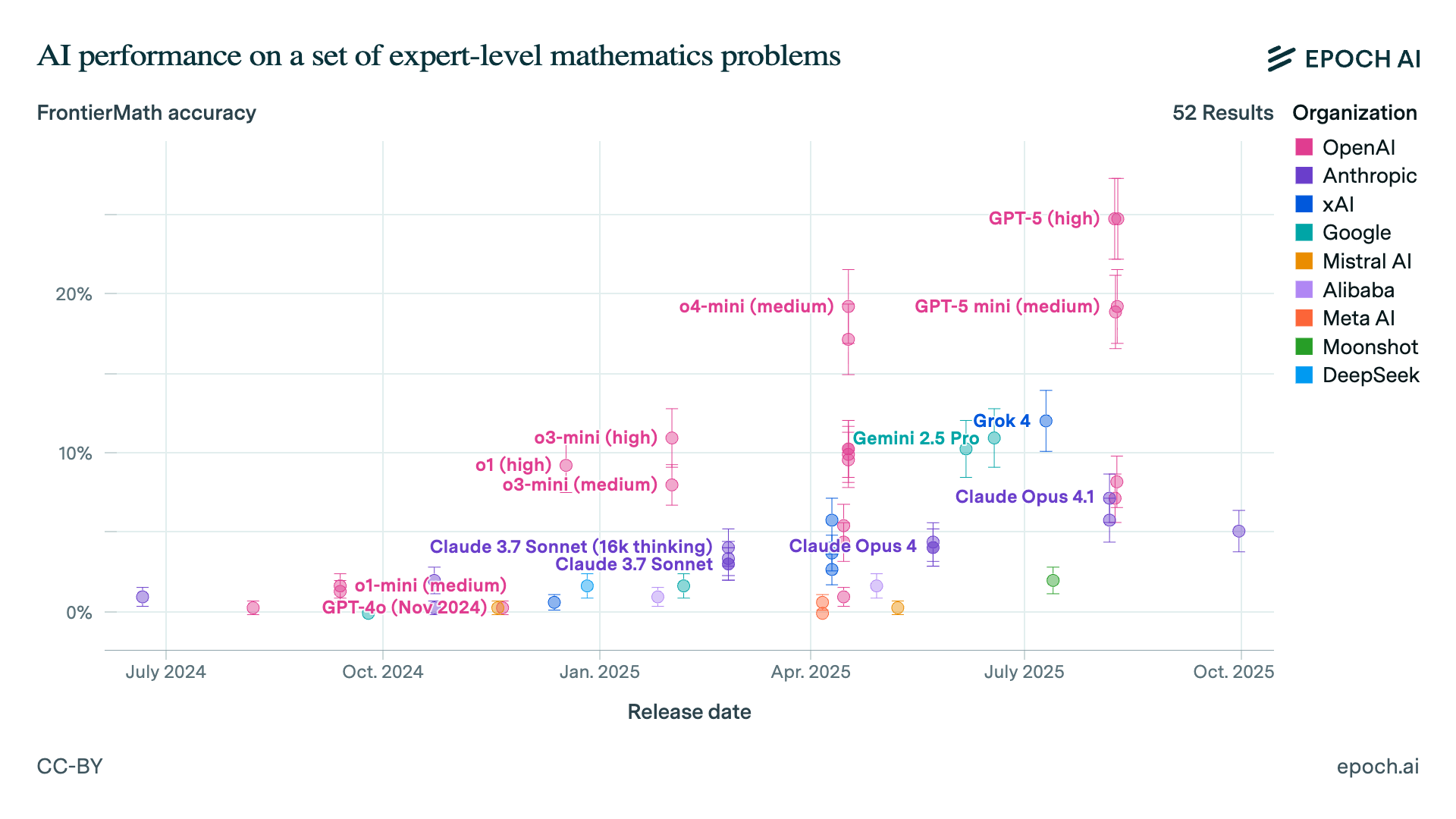 FrontierMath Accuracy Bnechmark