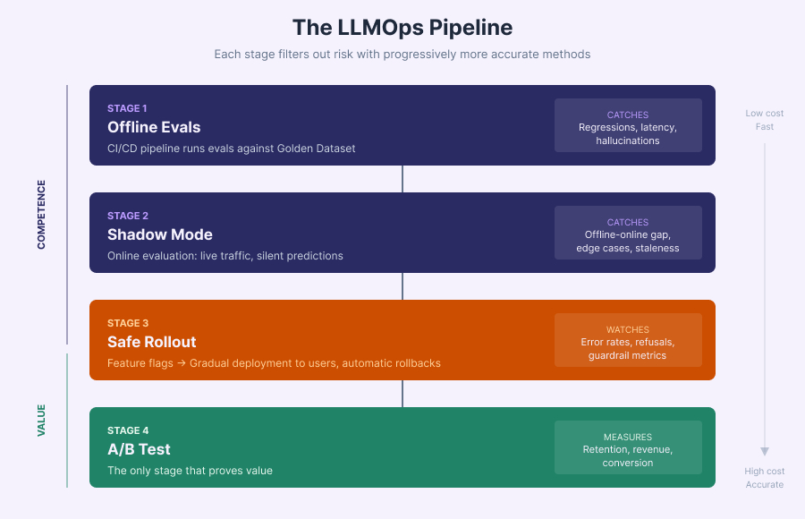 An infographic titled "The LLMOps Pipeline" illustrating four vertical stages to filter risk: Offline Evals, Shadow Mode, Safe Rollout, and A/B Test. The chart shows a downward progression from low-cost, fast technical checks (labeled "Competence") to higher-cost, accurate business measurements (labeled "Value"). It highlights that while early stages catch technical errors like hallucinations, only the final A/B Test stage proves actual business value like retention and revenue.