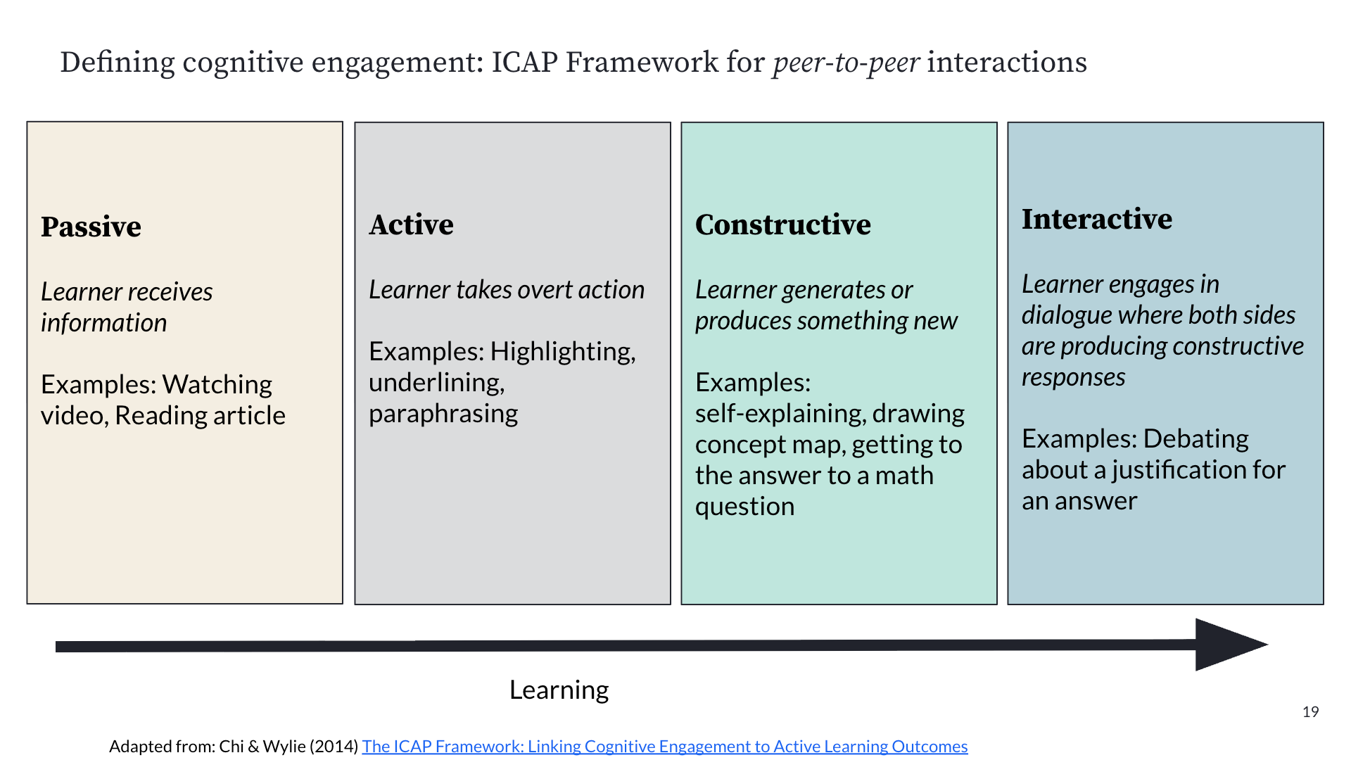 Khan Academy adapted the ICAP framework for peer-to-peer interactions