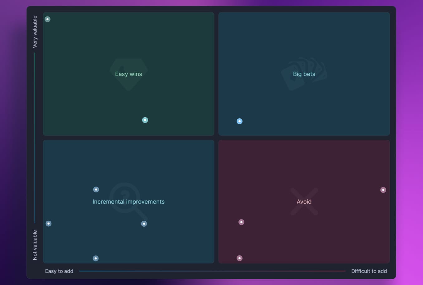 Value vs. Effort graph example.