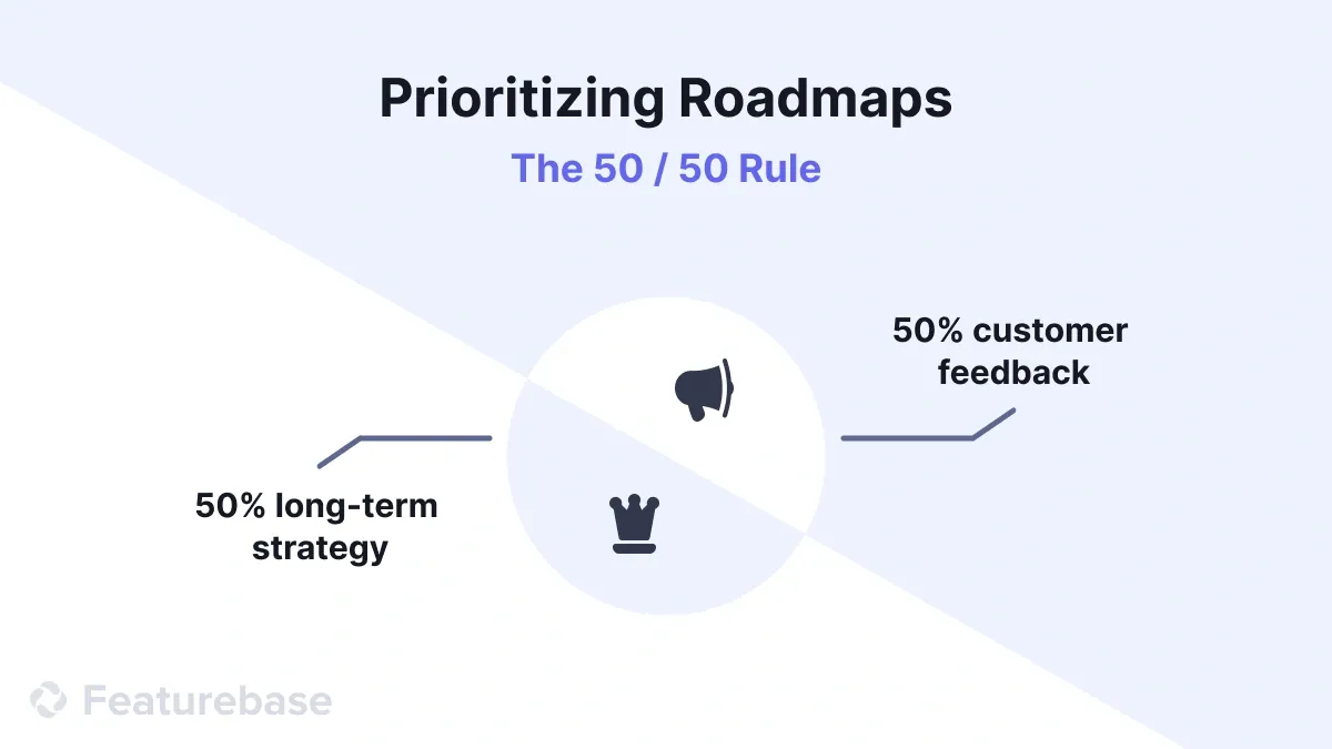Illustration of the 50/50 approach for prioritizing roadmaps.