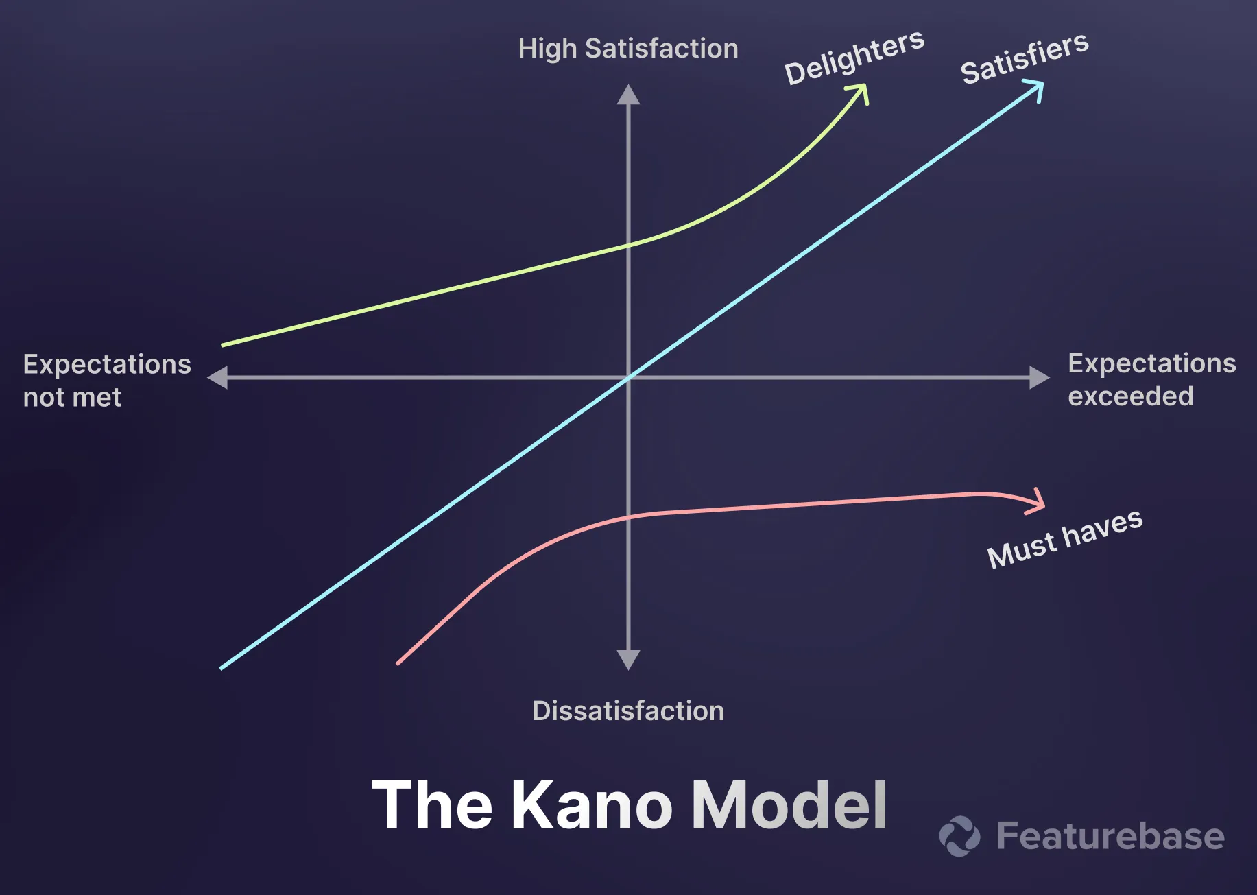 Kano model illustration
