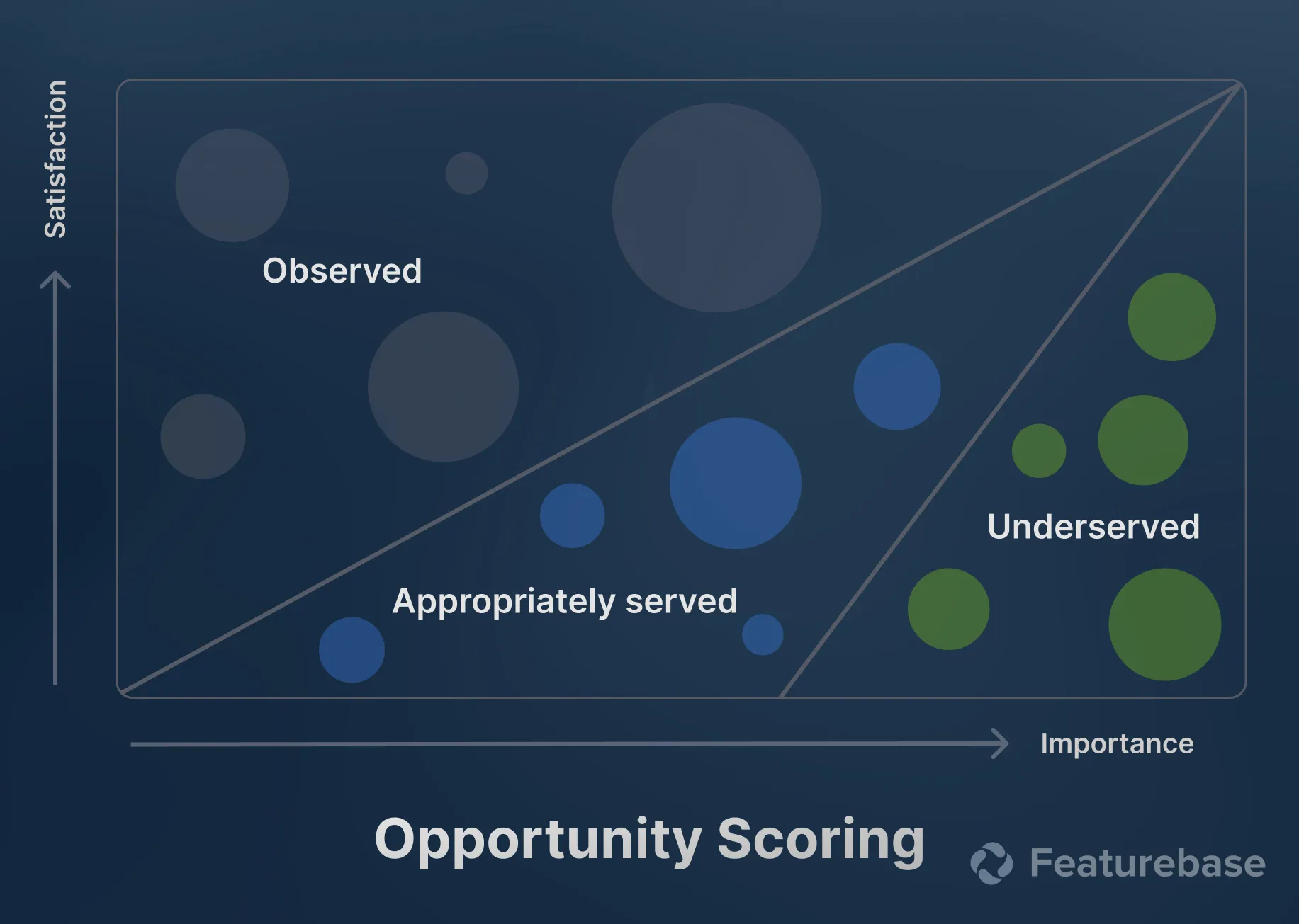 Opportunity scoring illustration