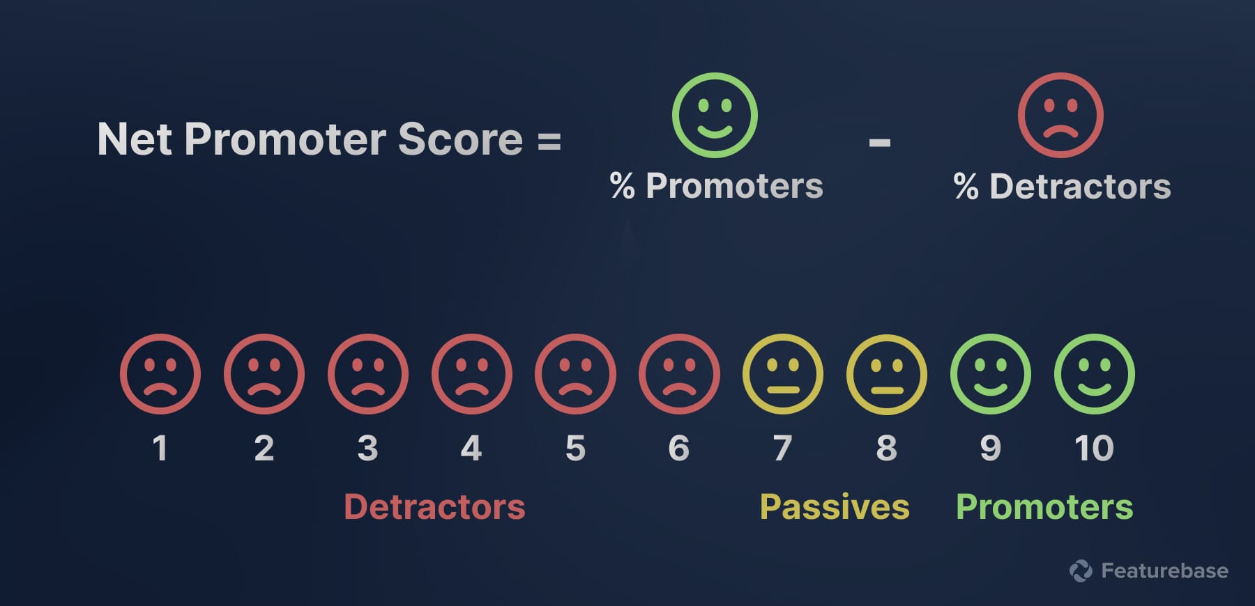 Formula of Net Promoter Score (NPS).