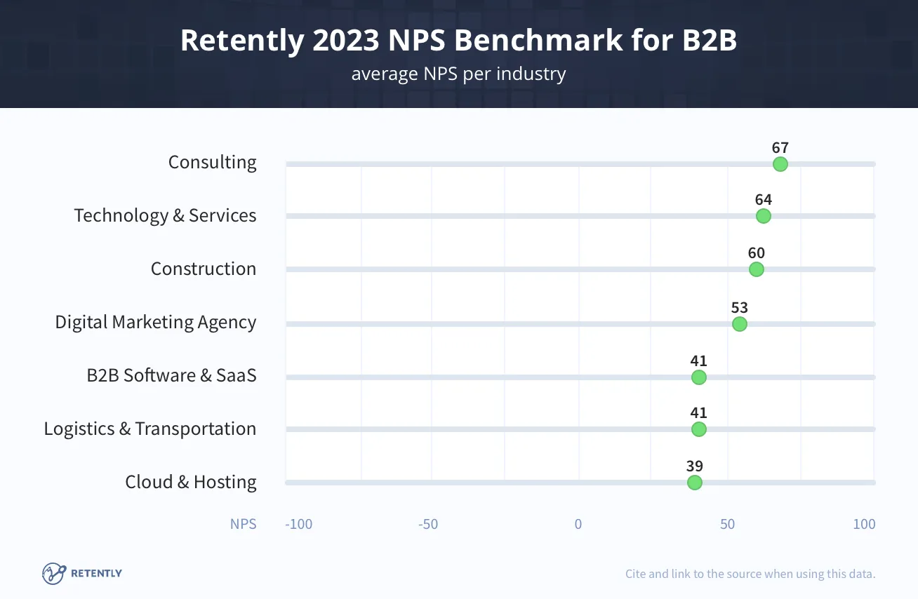 Retently 2023 NPS Benchmarks for B2B