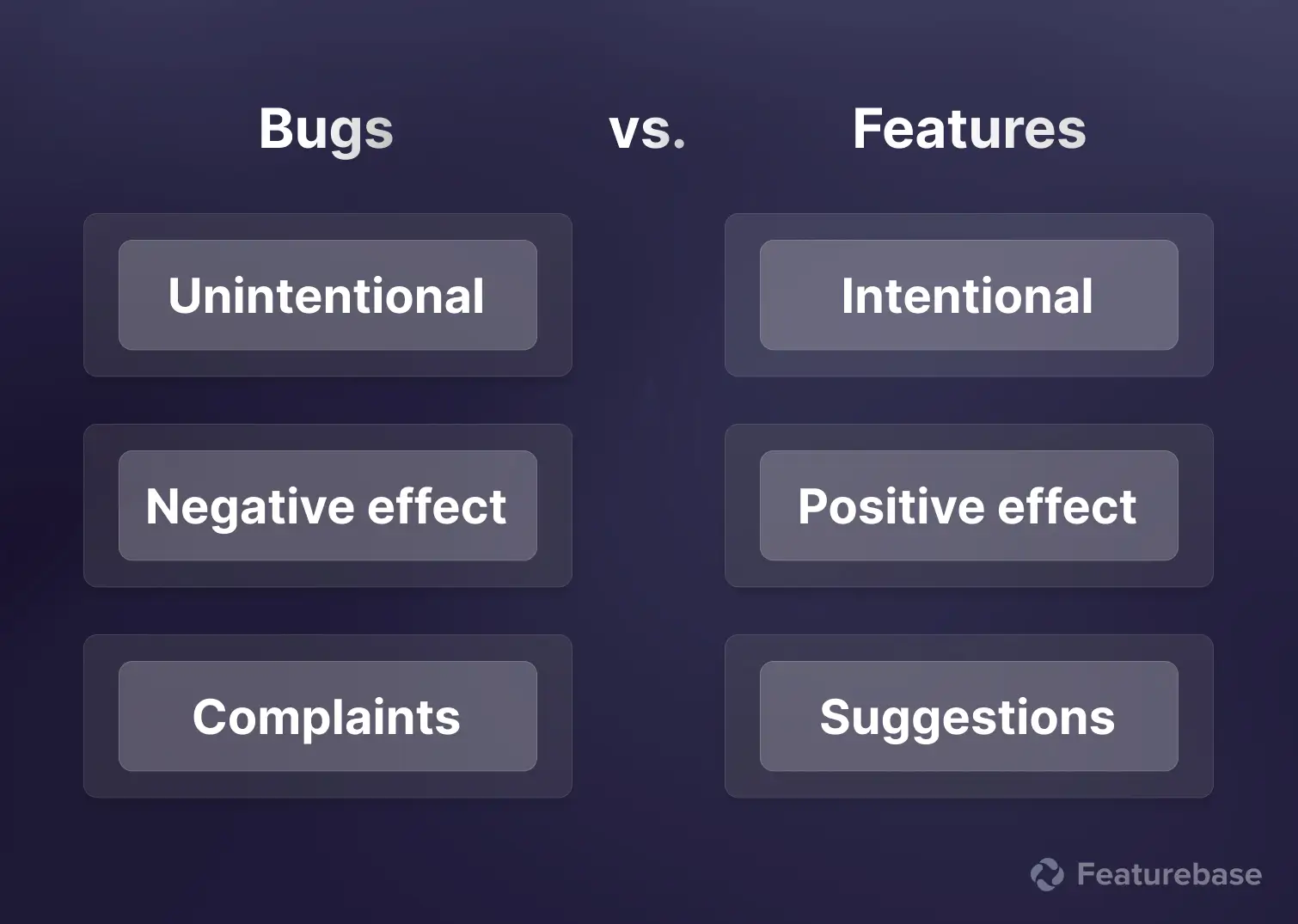 The key differences between bugs and features.