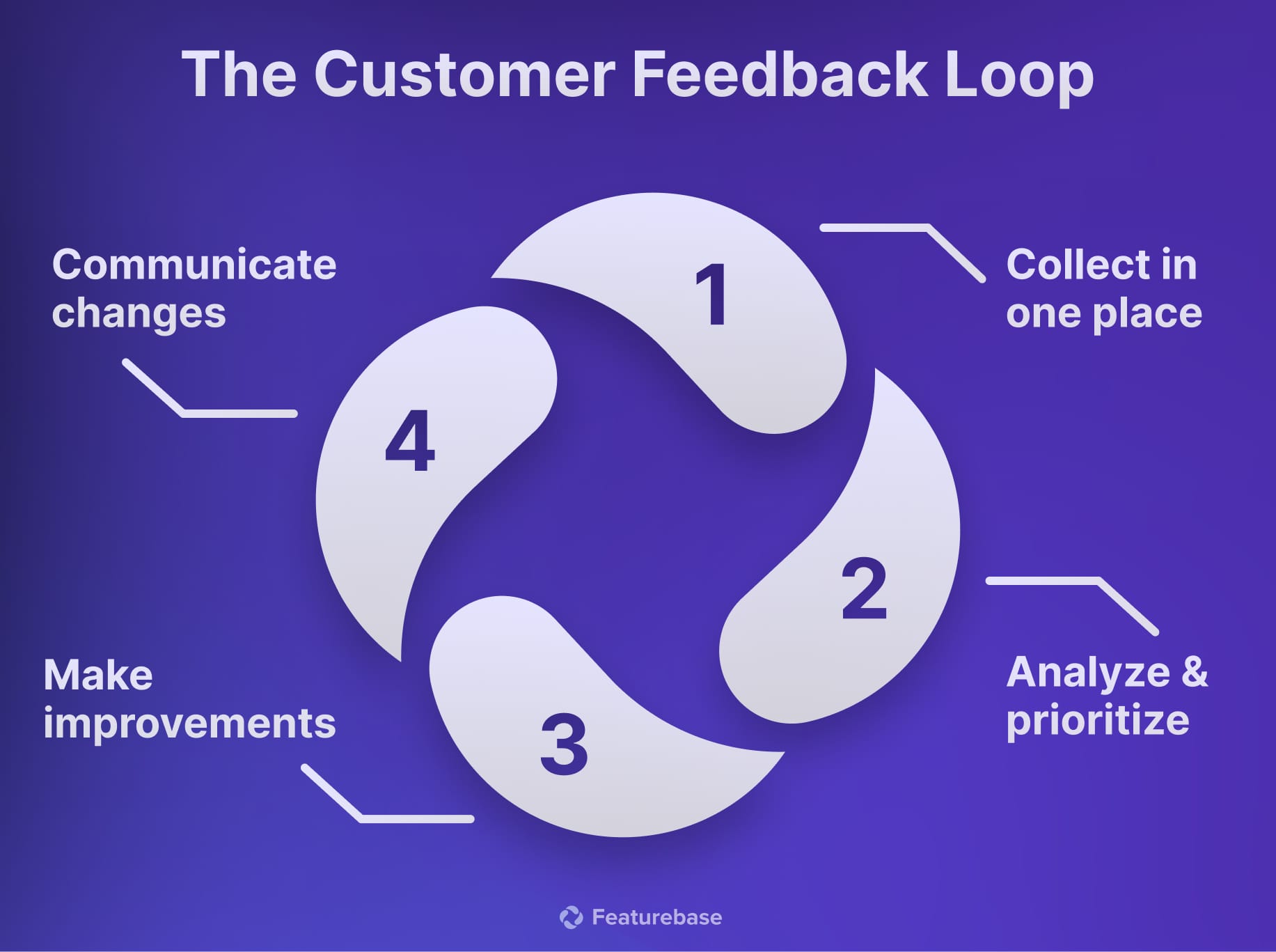 A customer feedback loop inforgraphic