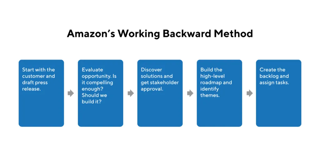 Amazons working backwards method.