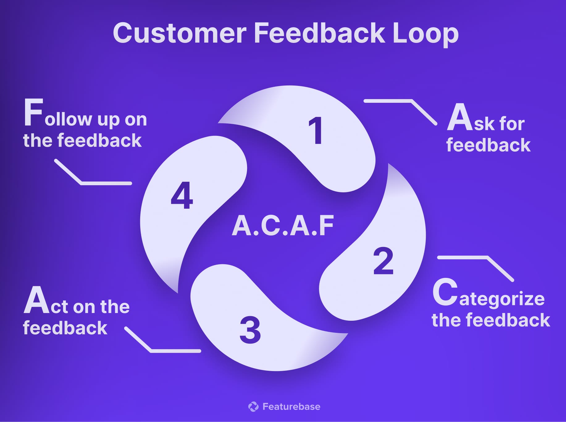 A.F.C.A customer feedback loop inforgraphic